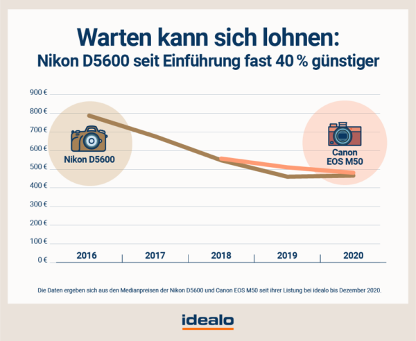 Kamera gebraucht kaufen