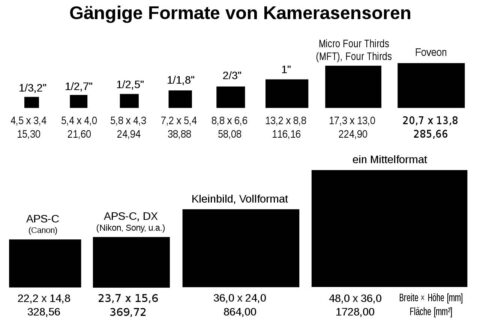 Sensorgrössen in Kameras: Sensorformate im Vergleich
