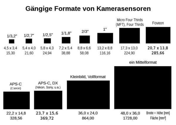 Sensorgrössen in Kameras: Sensorformate im Vergleich