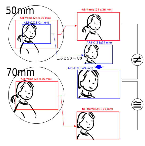 Vergleich Wirkung Vollformat-Sensor und APS-C Sensor