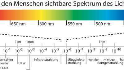 Spektrum des für den Menschen sichtbaren Lichts