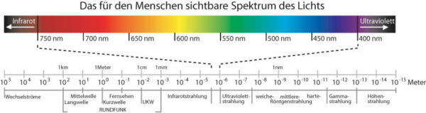 sichtbares Licht-Spektrum Spektrum des für den Menschen sichtbaren Lichts