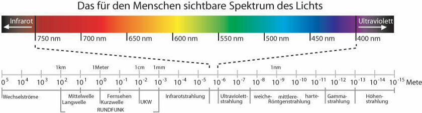 Spektrum des für den Menschen sichtbaren Lichts